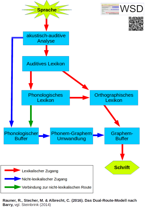 dual-route-modell.png dual-route-modell.png
