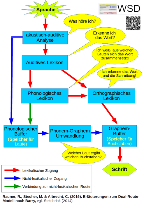 dual-route-modell-erkl.png dual-route-modell-erkl.png