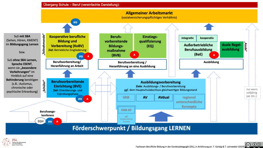 schaubild_uebergaenge_lernen.png schaubild_uebergaenge_lernen.png