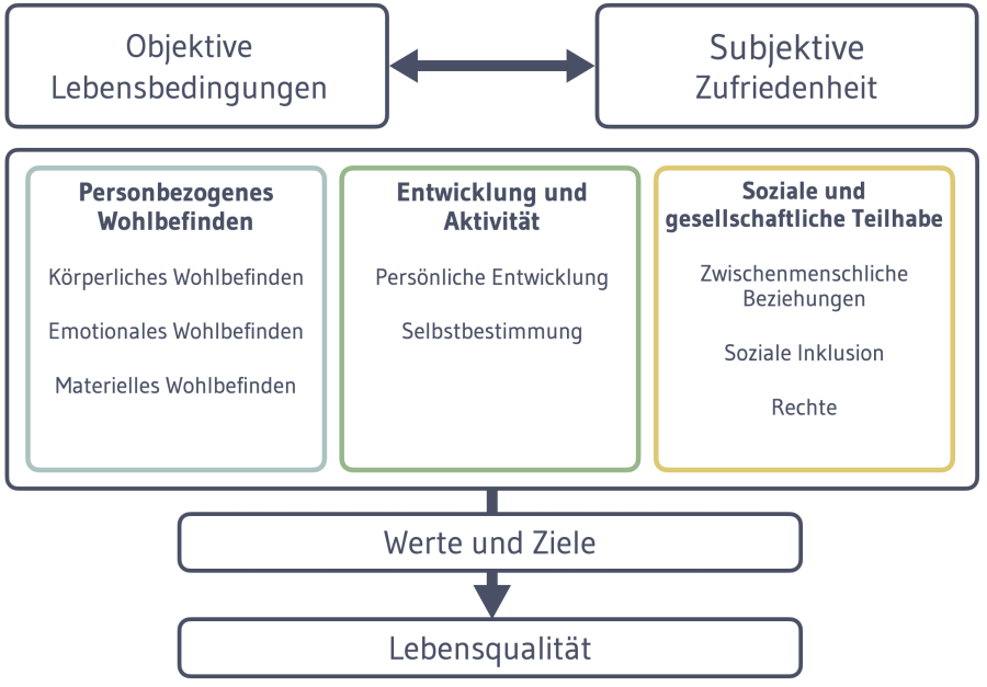 grafik_lebensqualitaet.png grafik_lebensqualitaet.png