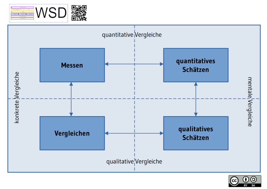 modell_aufbau_von_groessenvorstellungen.png modell_aufbau_von_groessenvorstellungen.png