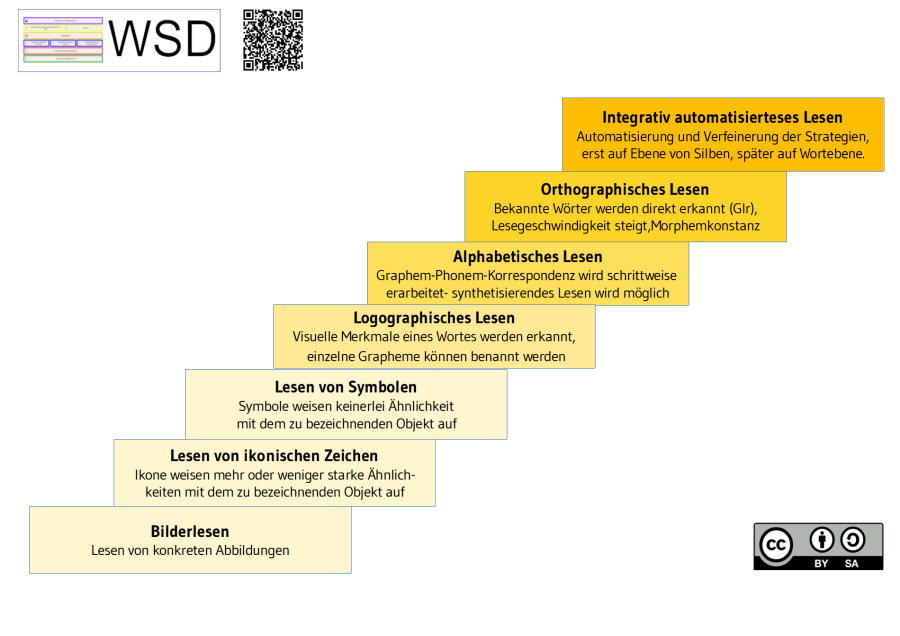 stufenmodell_des_lesens_wsd.png stufenmodell_des_lesens_wsd.png