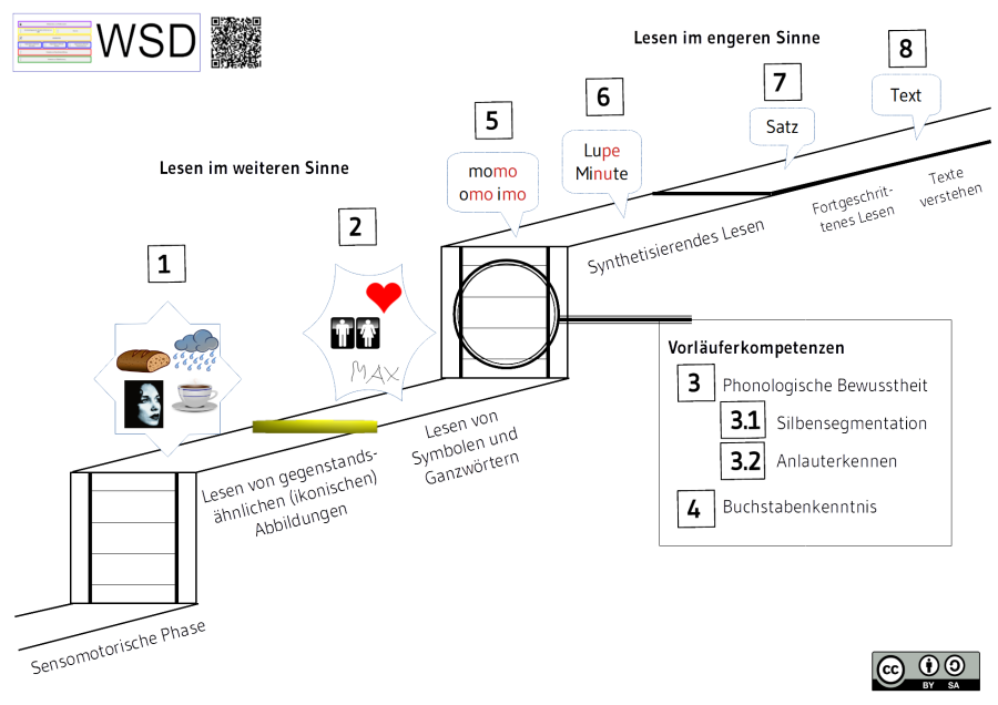 stufenmodell_des_erweiterten_lesens_3d.png stufenmodell_des_erweiterten_lesens_3d.png