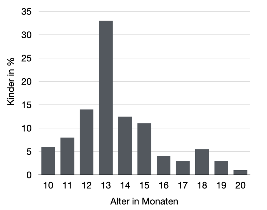 variabilitaet_gehen_lernen.png variabilitaet_gehen_lernen.png