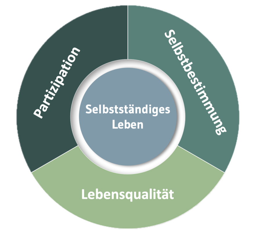 leitgedanken_selbststaendniges_leben.png leitgedanken_selbststaendniges_leben.png