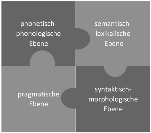 Grafische Darstellung der Ebenen der Lautsprache