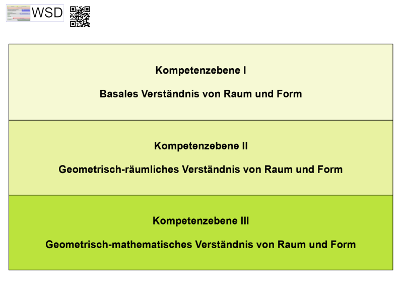 Kompetenzebenen im Bereich Raum und Form