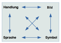 Operationsverständnis