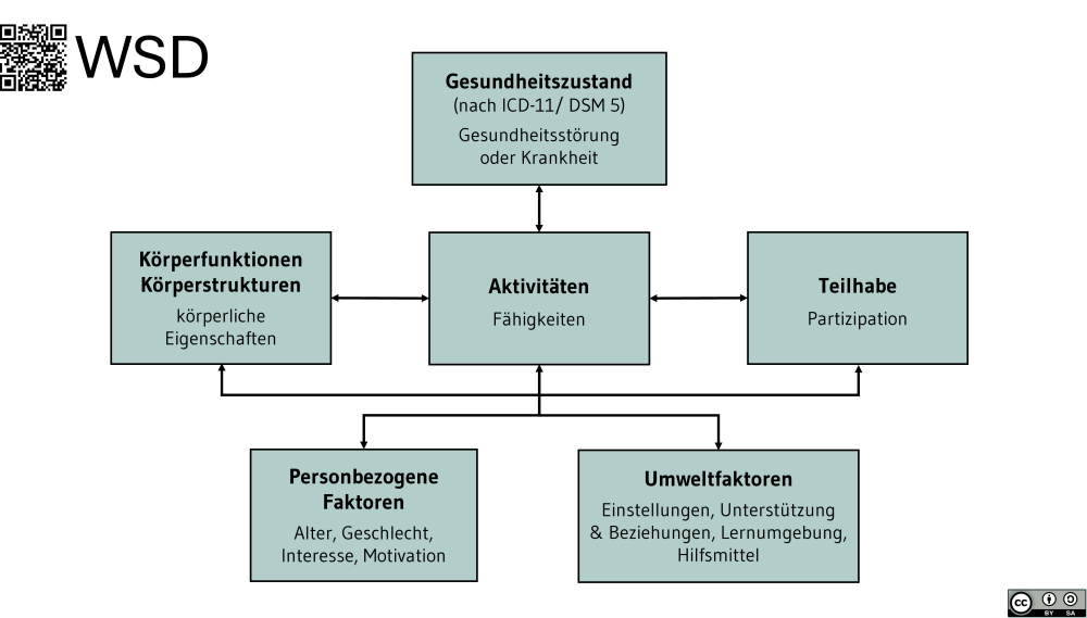 Internationale Klassifikation der Funktionsfähigkeit, Behinderung & Gesundheit bei Kindern & Jugendlichen (ICF-CY)