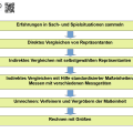 didaktisches_stufenmodell_franke.png